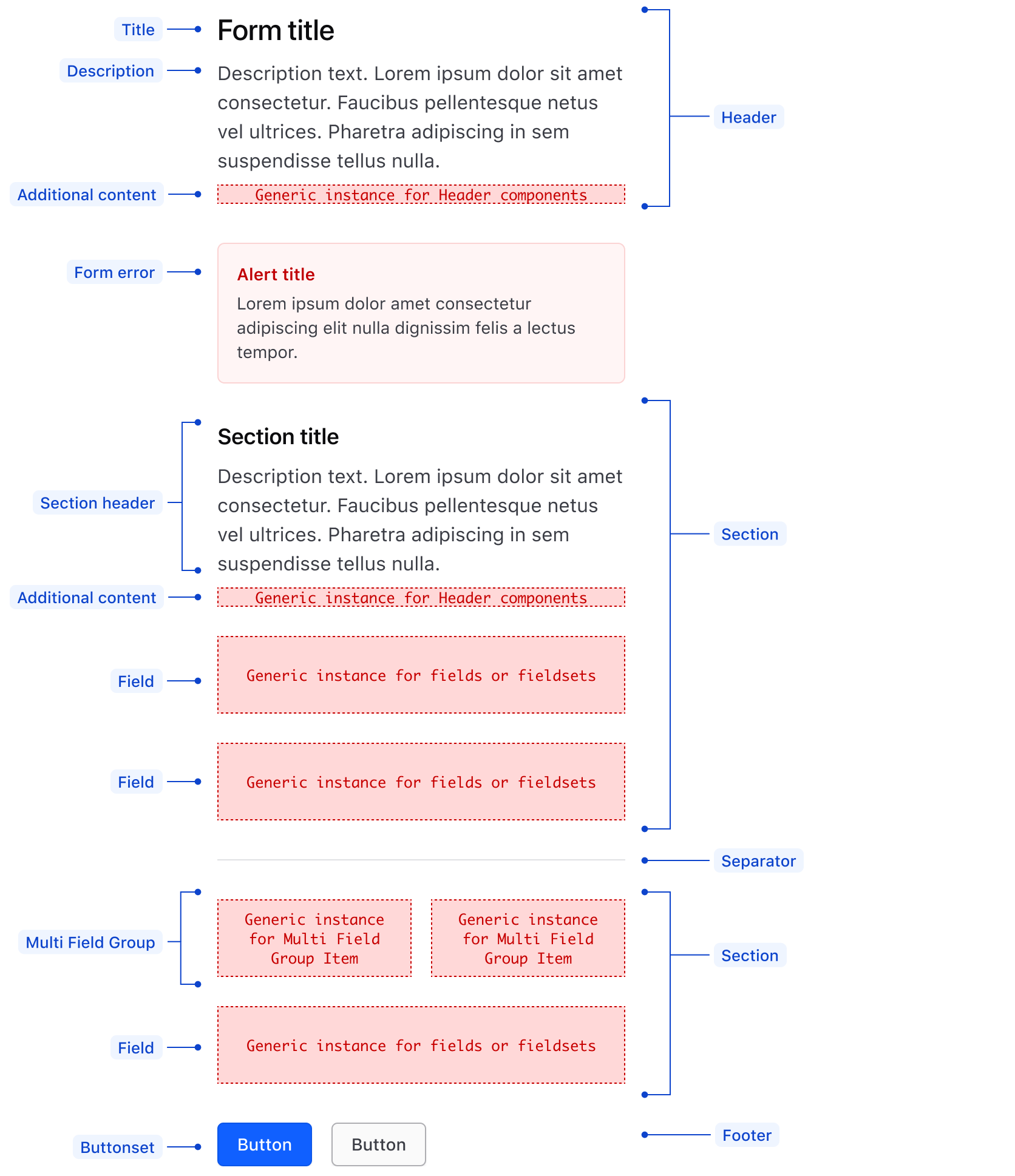 Anatomy of formLayout