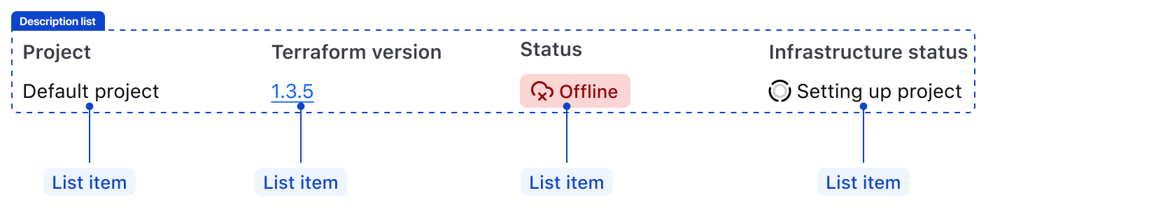 Annotating a description list and the associated list items within.